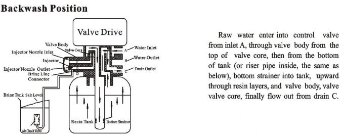 entfernen Sie automatischen Wasserenthärter der Härte/Skalafilter